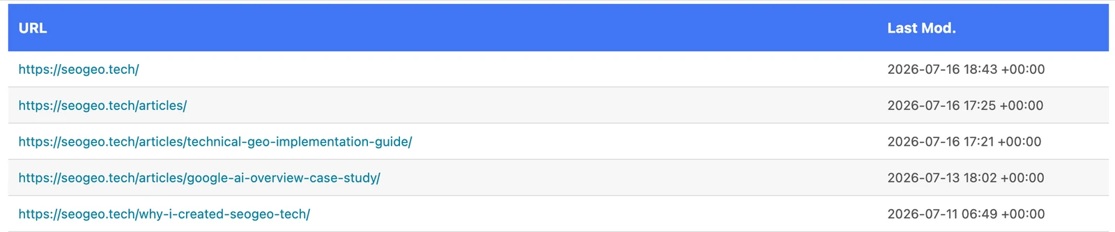 Sitemap table showing SeoGeo Tech URLs and last modified dates after the post publish QA check