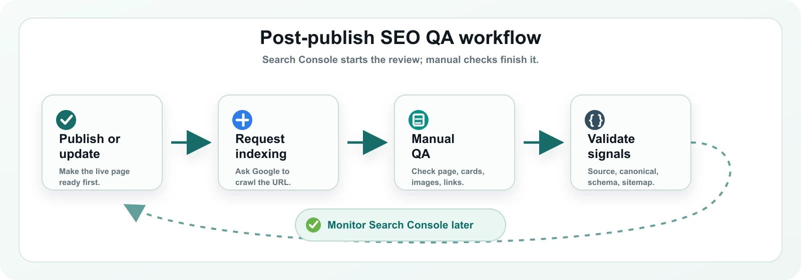 Post-publish SEO QA workflow from publish or update to request indexing, manual QA, technical validation, and later Search Console monitoring