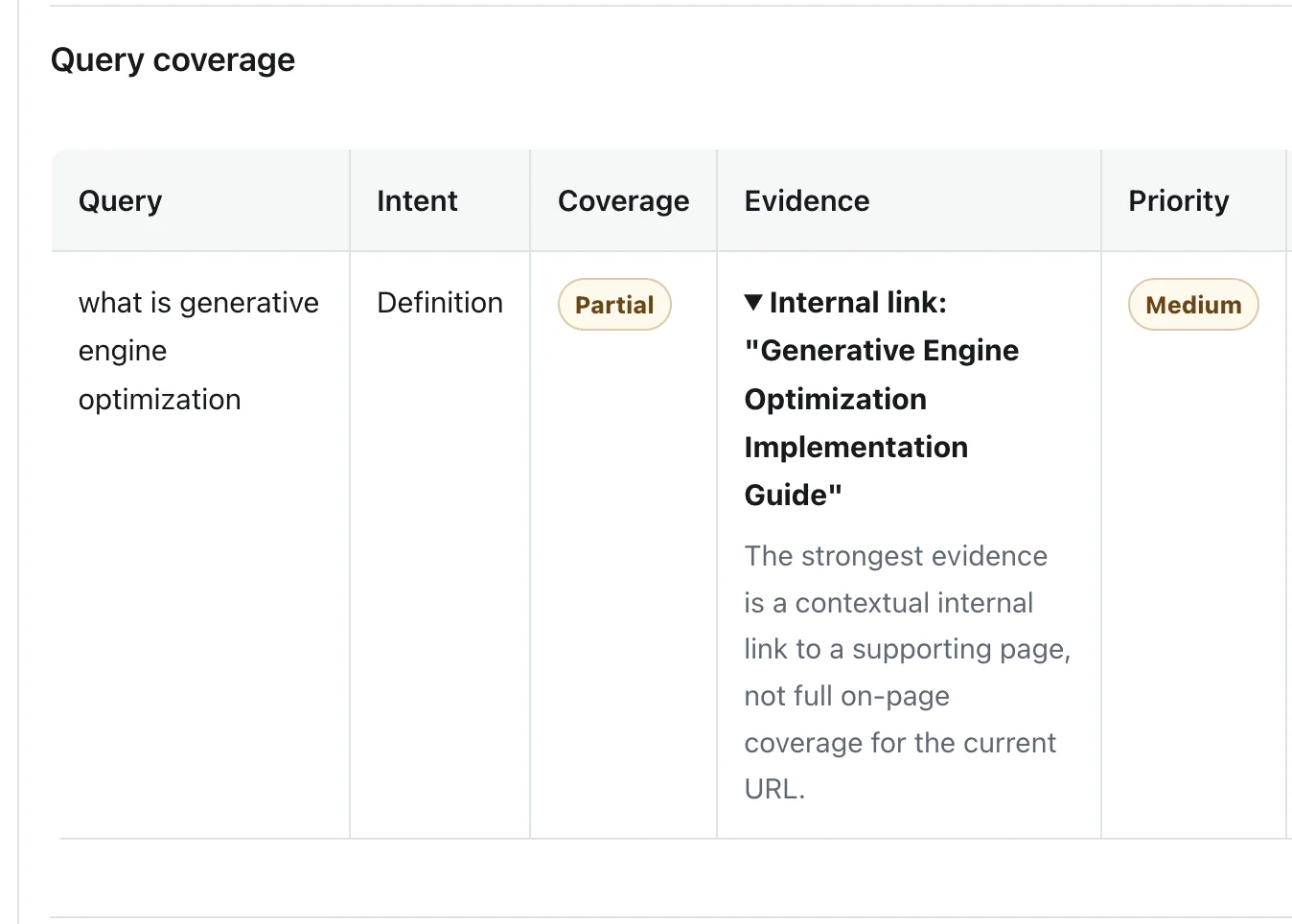AI Search Content Gap Analyzer result showing Partial coverage and Medium priority for a related Generative Engine Optimization query