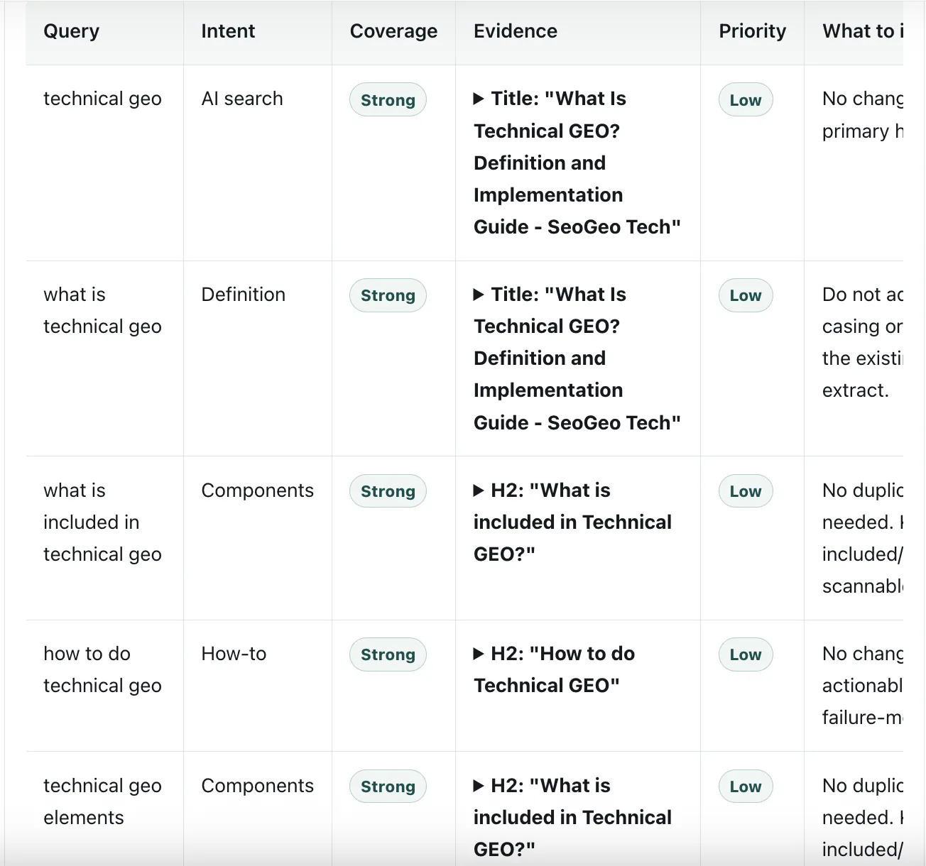 AI Search Content Gap Analyzer results showing coverage evidence for related Technical GEO queries