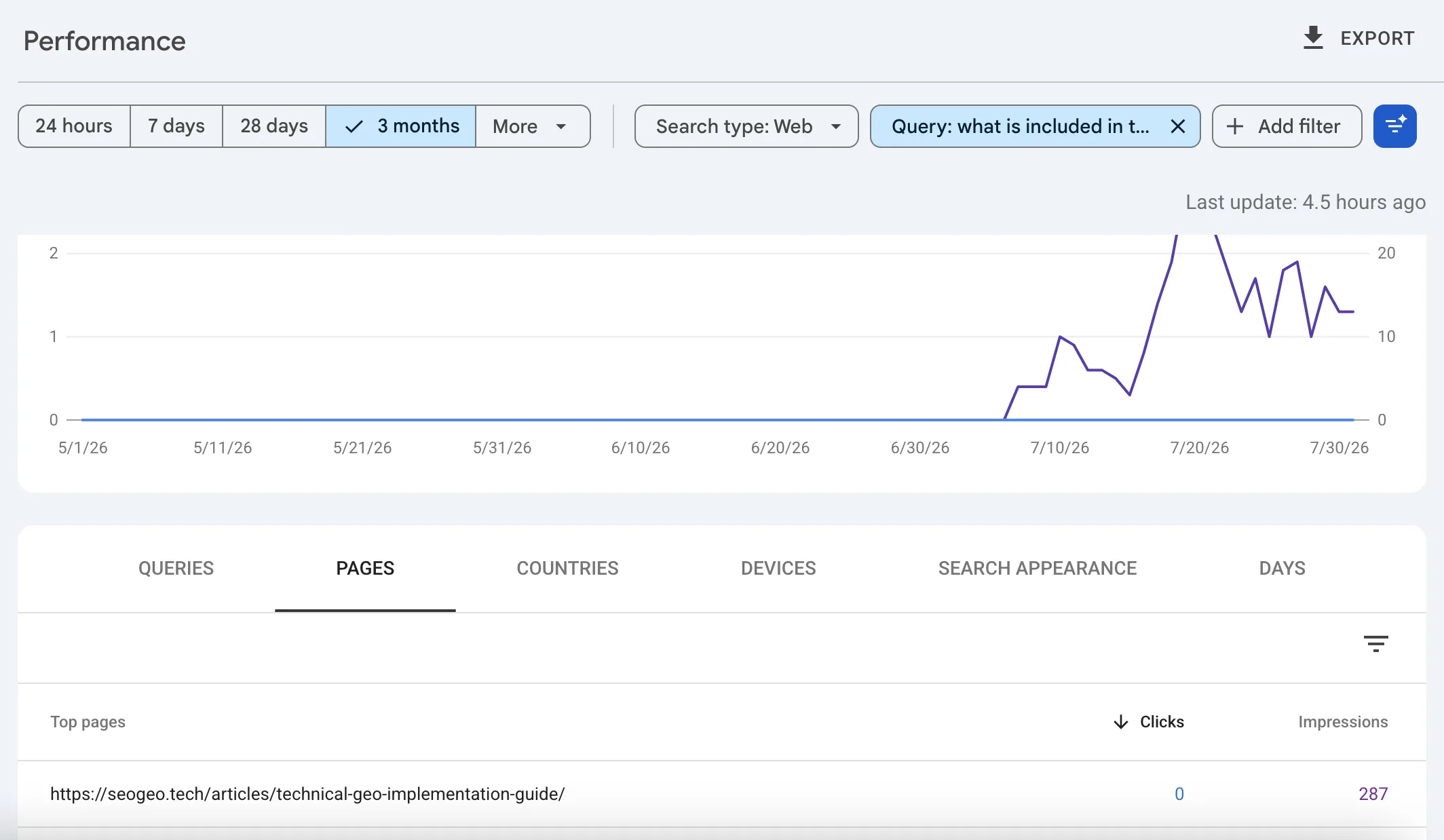 Google Search Console Pages tab showing the Technical GEO implementation guide receiving impressions for a related Technical GEO query